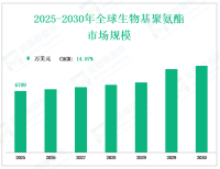 从2025年到2030年，按类型、应用、地区和参与者划分的全球生物基聚氨酯市场销售和价值