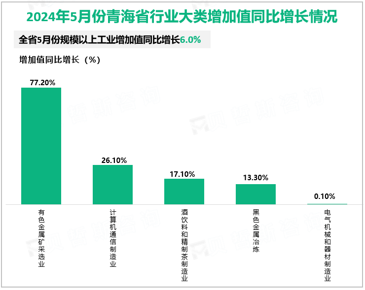 2024年5月份青海省行业大类增加值同比增长情况