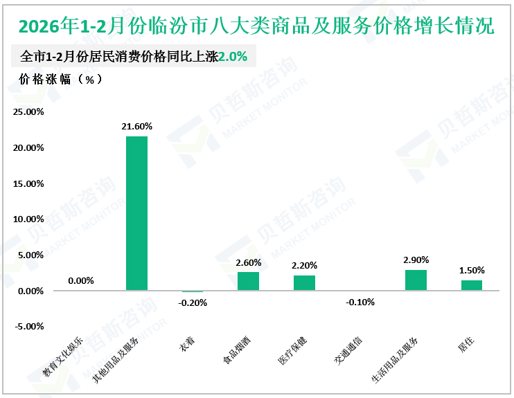 2026年1-2月份临汾市八大类商品及服务价格增长情况