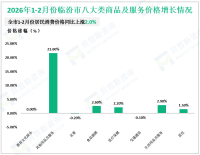2026年1-2月份临汾市限额以上消费品零售额完成41.8亿元，同比增长2.1%