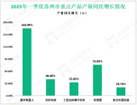 2025年一季度苏州市实现地区生产总值6095.68亿元，同比增长6.0%