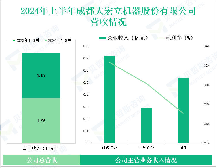 2024年上半年成都大宏立机器股份有限公司营收情况