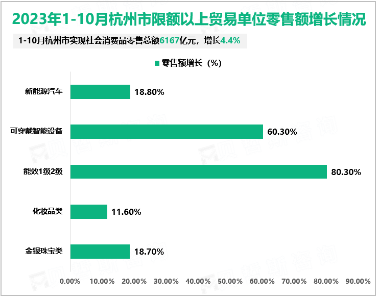 2023年1-10月杭州市限额以上贸易单位零售额增长情况