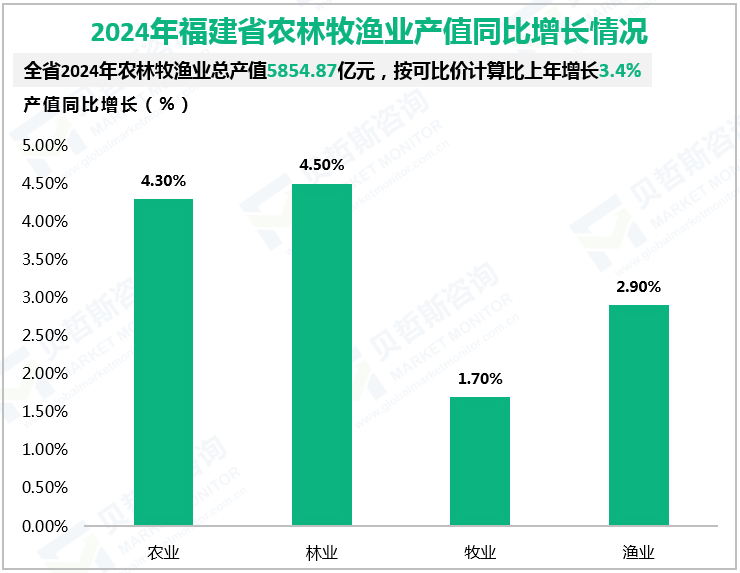 2024年福建省农林牧渔业产值同比增长情况