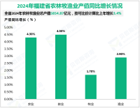 2024年福建省地区生产总值57761.02亿元，比上年增长5.5%