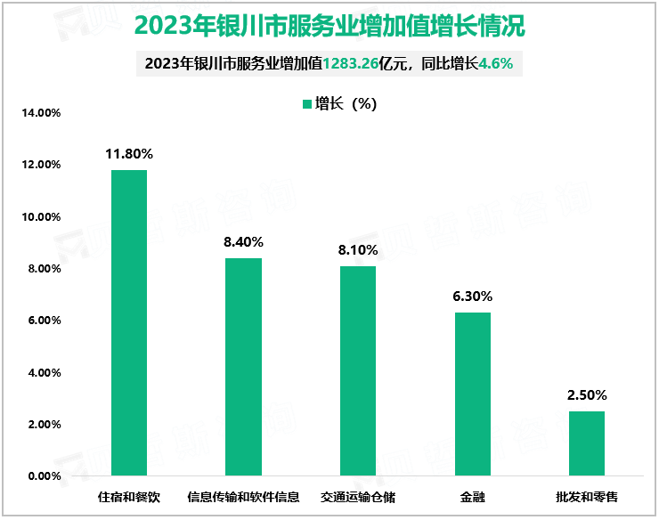 2023年银川市服务业增加值增长情况