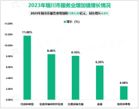 2023年银川市服务业增加值1283.26亿元，同比增长4.6%