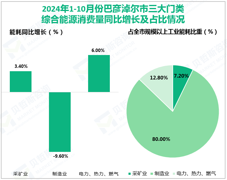 2024年1-10月份巴彦淖尔市三大门类综合能源消费量同比增长及占比情况