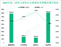 2025年前三季度云南省实现社会消费品零售总额9537.69亿元，同比增长3.8%