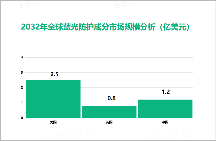 2032年全球蓝光防护成分市场规模分析（亿美元）