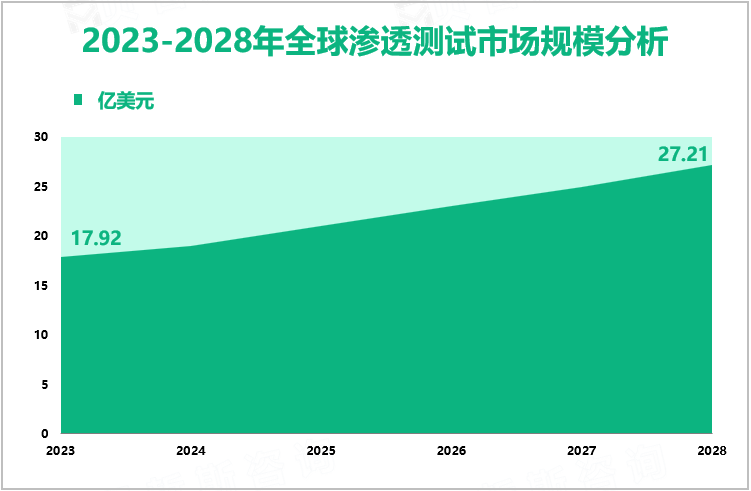 2023-2028年全球渗透测试市场规模分析