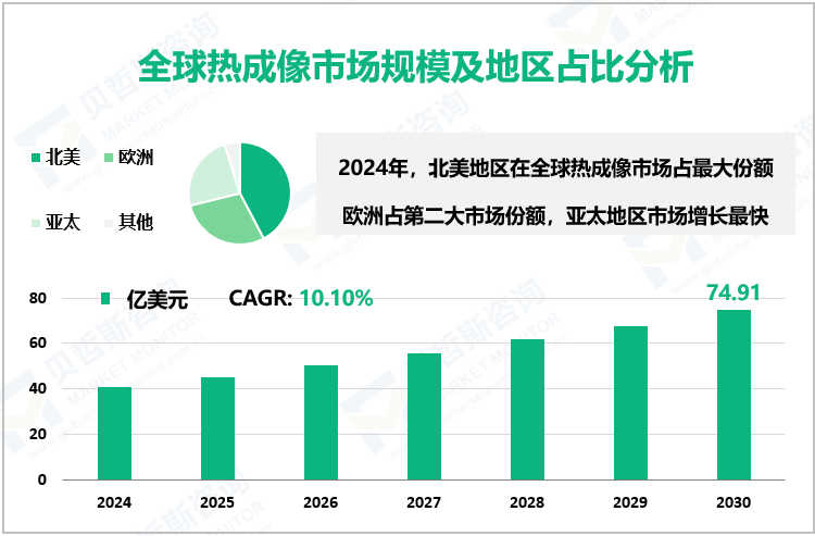 全球热成像市场规模及地区占比分析