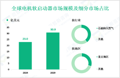 2024年全球电机软启动器市场规模为23.0亿美元，石油和天然气行业份额最高