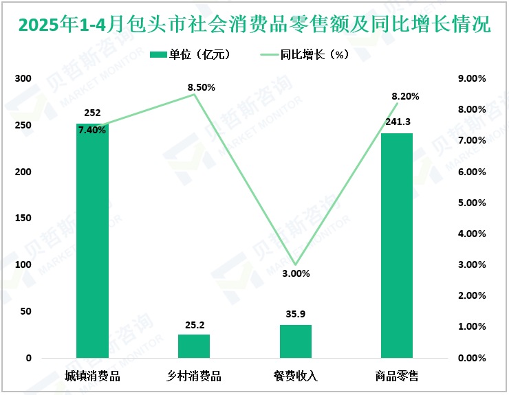 2025年1-4月包头市社会消费品零售额及同比增长情况