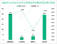 2025年1-4月包头市社会消费品零售总额277.2亿元，同比增长7.5%