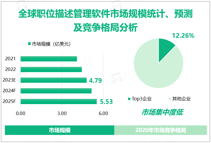 全球职位描述管理软件市场规模统计、预测及竞争格局分析