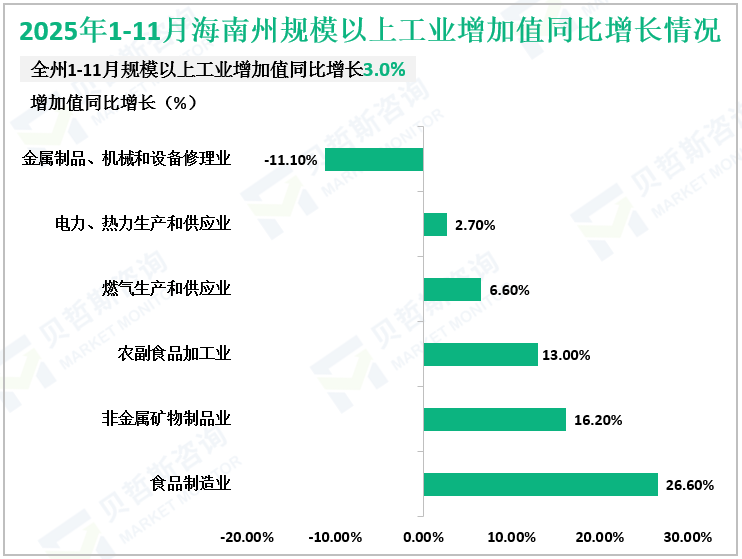 2025年1-11月海南州规模以上工业增加值同比增长情况