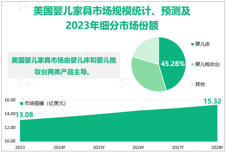 美国婴儿家具市场规模统计、预测及2023年细分市场份额