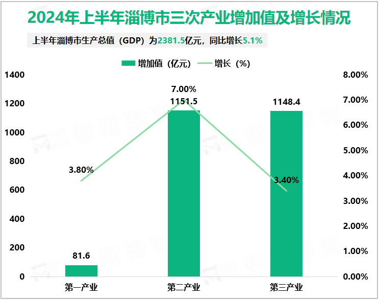 2024年上半年淄博市三次产业增加值及增长情况