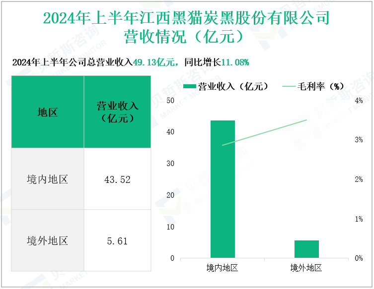 2024年上半年江西黑猫炭黑股份有限公司营收情况(亿元)