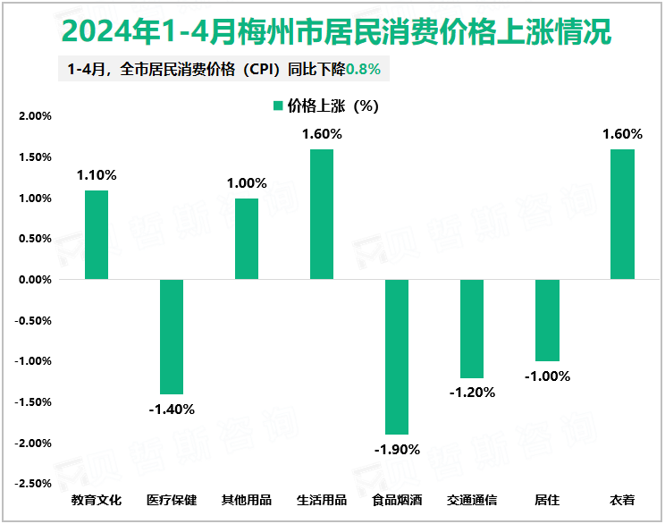 2024年1-4月梅州市居民消费价格上涨情况