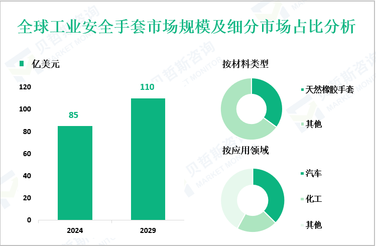 全球工业安全手套市场规模及细分市场占比分析