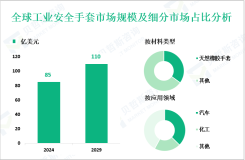 工业安全手套行业现状：2024年全球市场规模为85亿美元