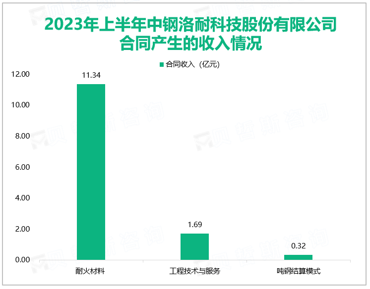 2023年上半年中钢洛耐科技股份有限公司合同产生的收入情况