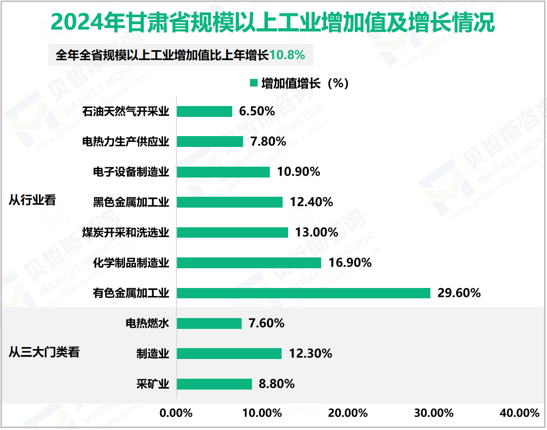 2024年甘肃省规模以上工业增加值及增长情况