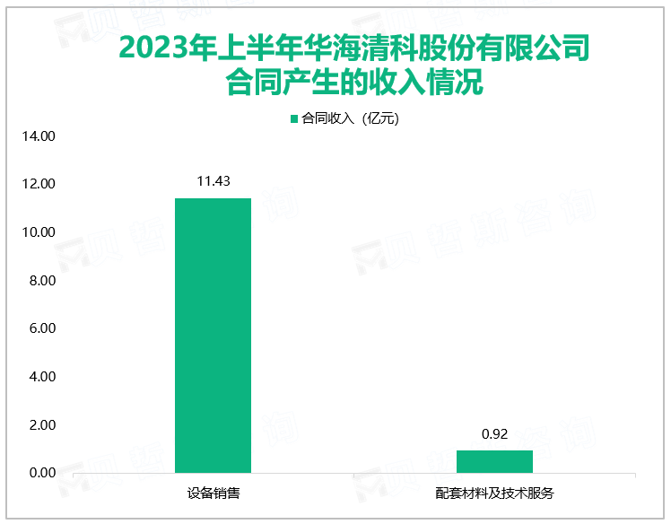 2023年上半年华海清科股份有限公司合同产生的收入情况