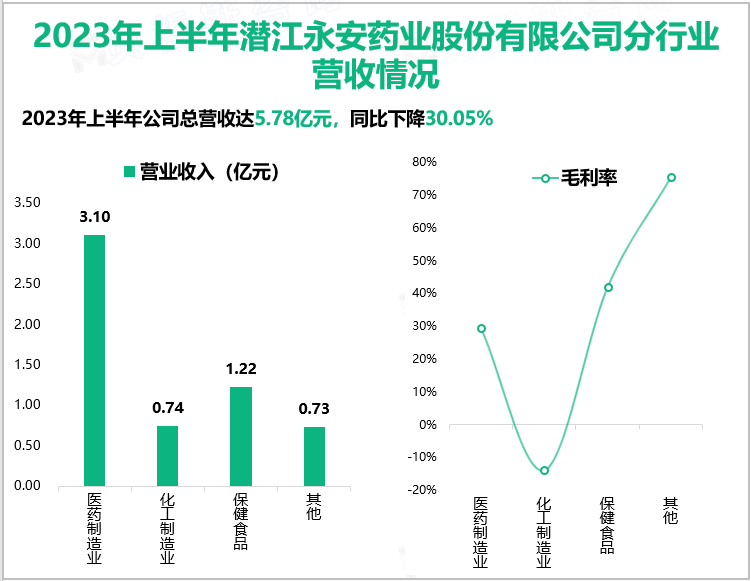 2023年上半年潜江永安药业股份有限公司分行业营收情况