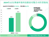 奥福环保深耕于环保材料领域，其2024年营收为17.5亿元