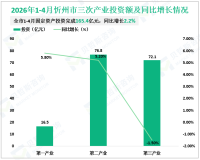 2026年1-4月忻州市规模以上工业增加值同比下降4.5%，降幅较一季度收窄0.1%