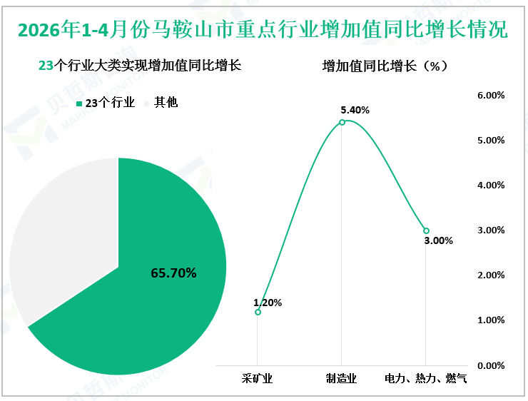2026年1-4月份马鞍山市重点行业增加值同比增长情况
