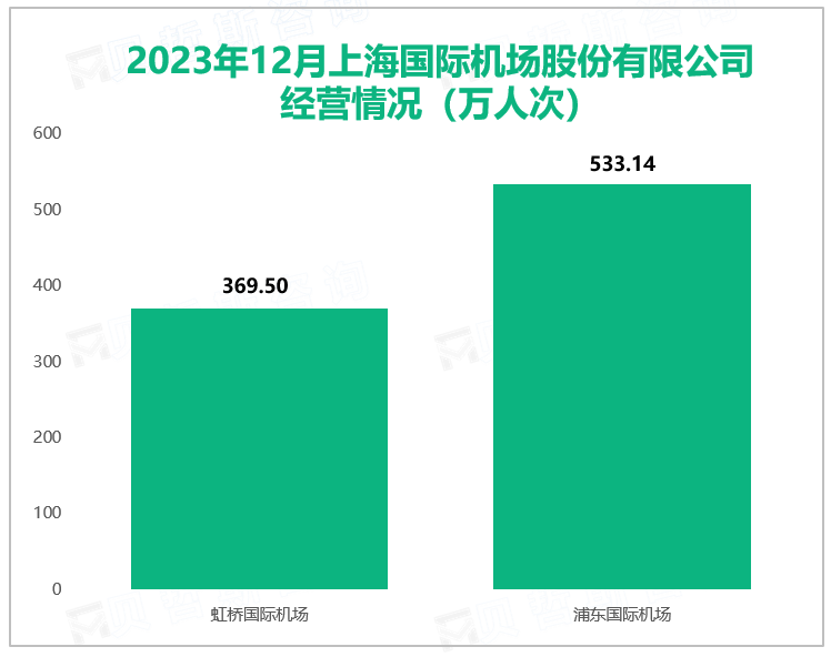 2023年12月上海国际机场股份有限公司经营情况（万人次）