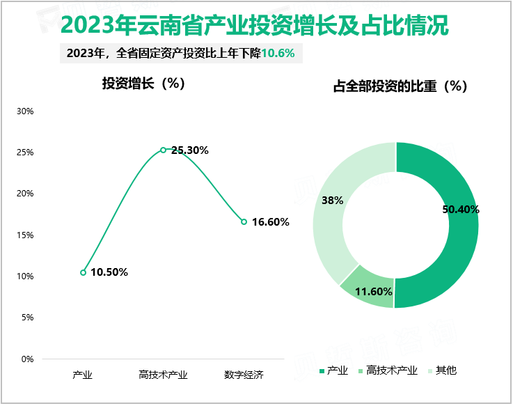 2023年云南省产业投资增长及占比情况