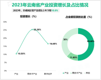 2023年云南省固定资产投资比上年下降10.6%