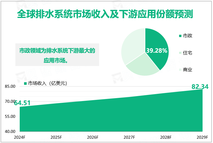 全球排水系统市场收入及下游应用份额预测