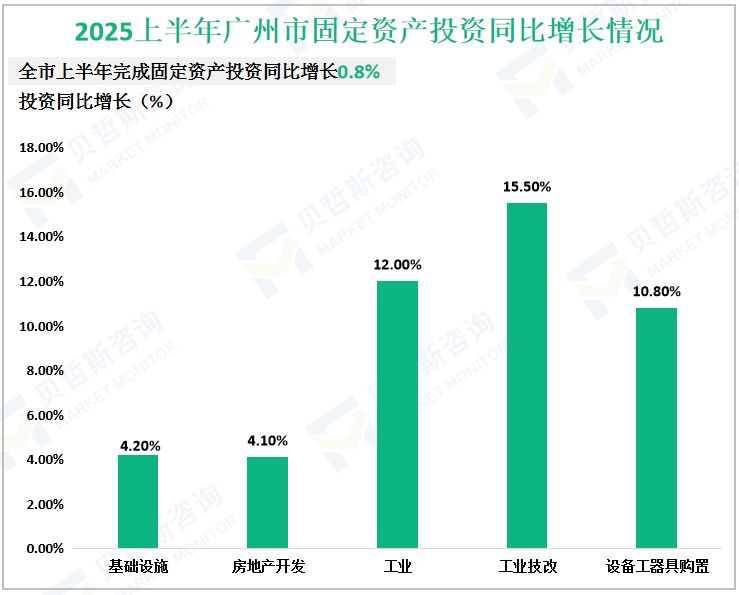 2025上半年广州市固定资产投资同比增长情况