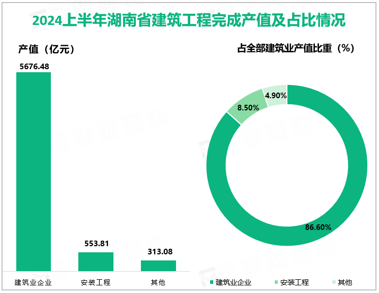 2024上半年湖南省建筑工程完成产值及占比情况