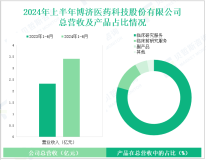 博济医药专注于CRO行业，其营收在2024年上半年为3.41亿元