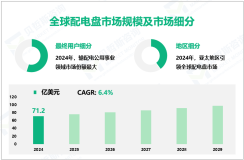 2024年全球配电盘市场规模为71.2亿美元，亚太地区需求最大