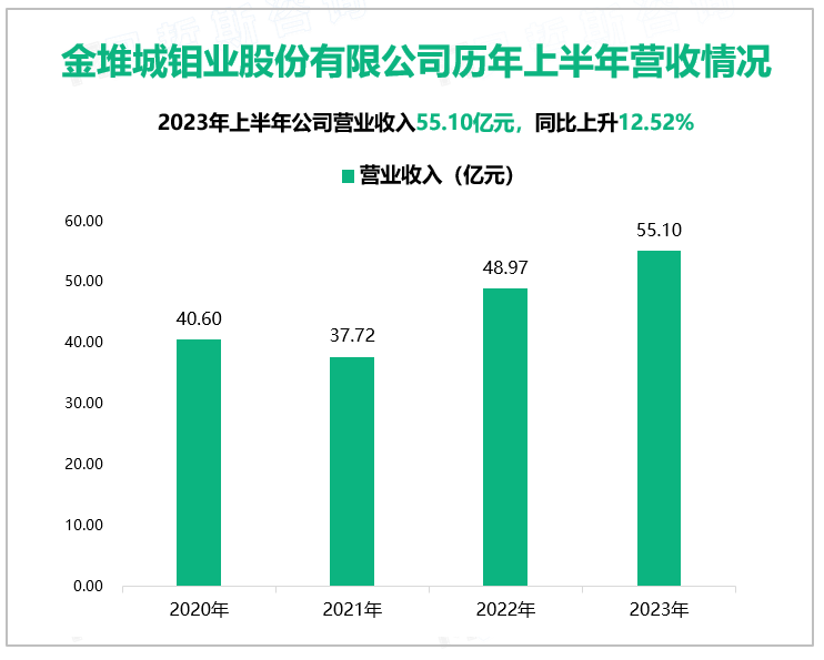 金堆城钼业股份有限公司历年上半年营收情况