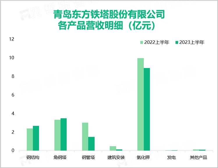 青岛东方铁塔股份有限公司 各产品营收明细（亿元）