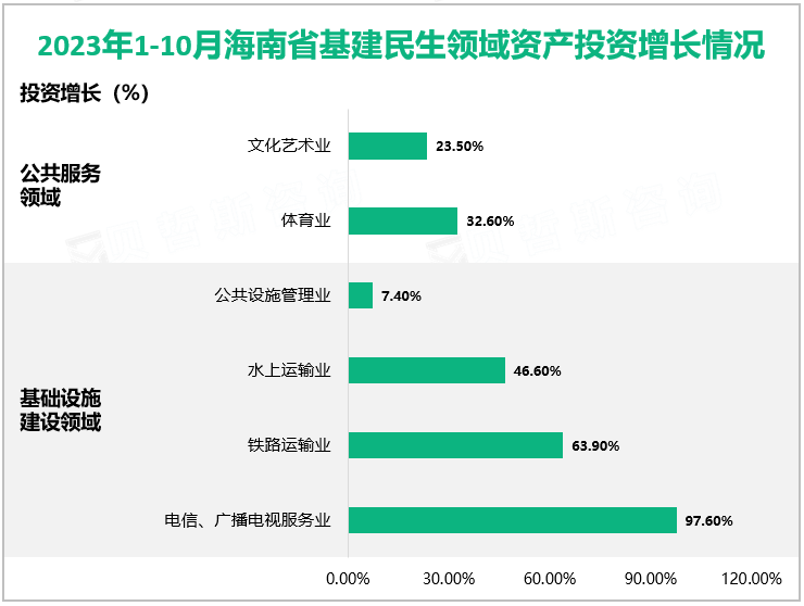 2023年1-10月海南省基建民生领域资产投资增长情况