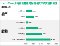 2023年1-10月份海南省固定资产投资同比增长2.4%