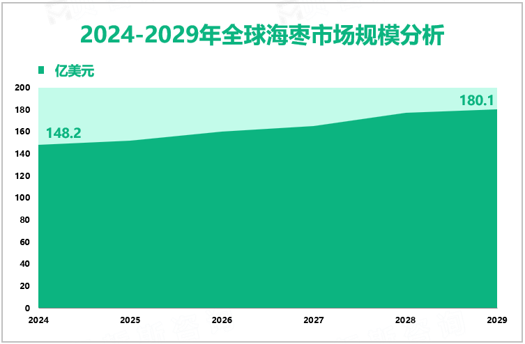 2024-2029年全球海枣市场规模分析