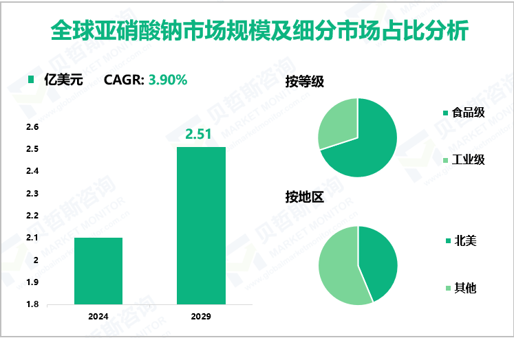 全球亚硝酸钠市场规模及细分市场占比分析