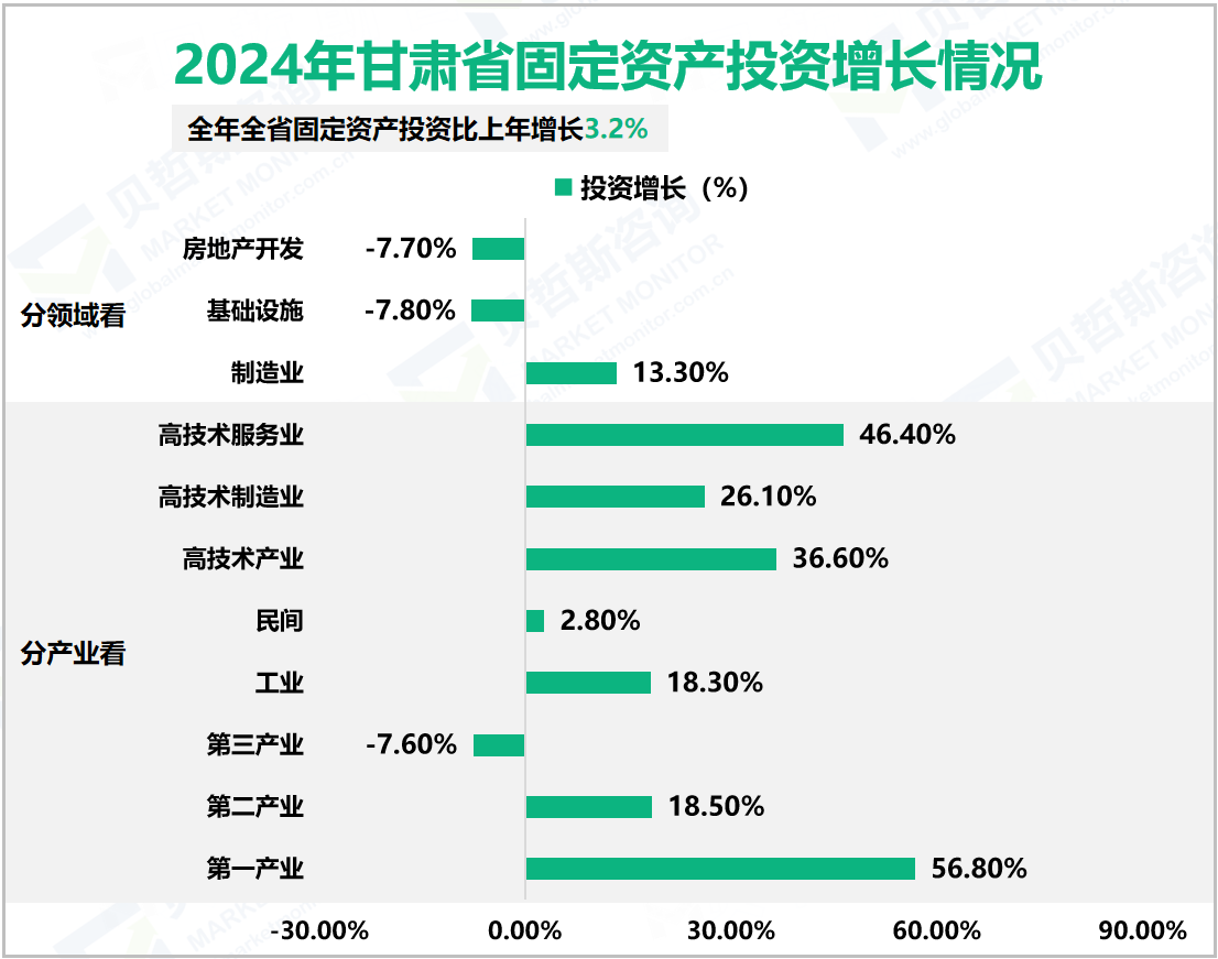 2024年甘肃省固定资产投资增长情况