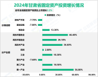 2024年甘肃省固定资产投资比上年增长3.2%